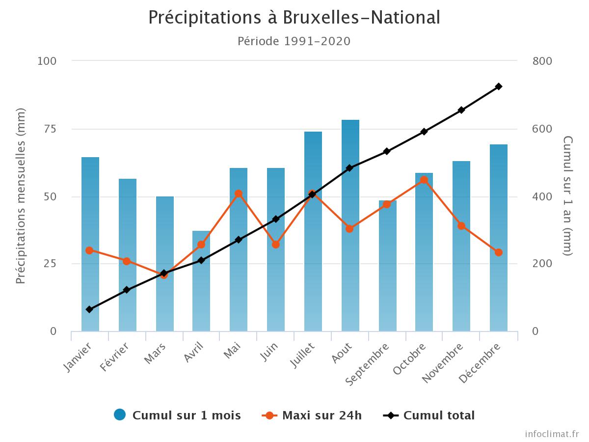 Bélgica: Un Récord de Lluvias por el 11º Mes Consecutivo